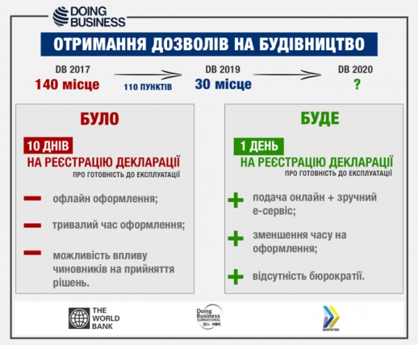 Декларацію про готовність об&rsquo;єкта до експлуатації можна буде зареєструвати&nbsp; онлайн за 1 день